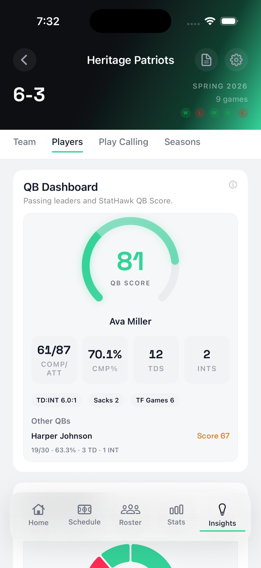 StatHawk Insights QB Dashboard showing a 0–100 QB Score